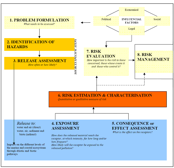 Environmental Risk Assessment Of Marine Activities Coastal Wiki