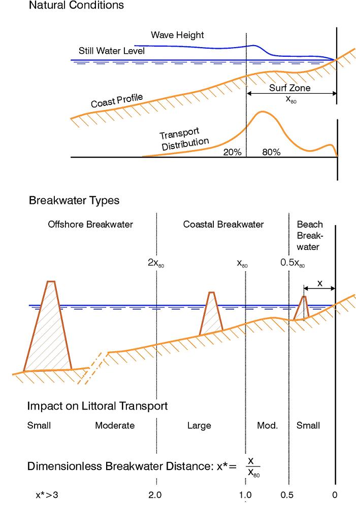 Detached breakwaters Coastal Wiki