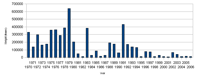 Figure 2: Volume of significant oil spills (>7 tonnes)