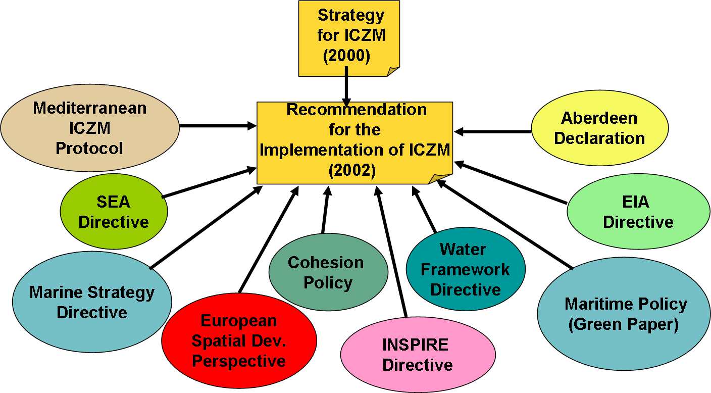 ICZM policy framework.png