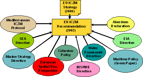 CoastalWiki ICZM policy framework.gif