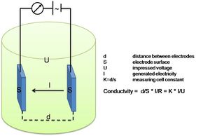 Electrode Conductivity principle
