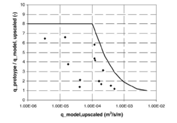 Ratio between prototype overtopping discharge and upscaled model overtopping discharge .png