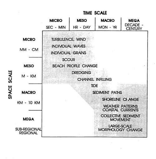 Figure 2. Morphological changes in relation to spatial and time scale (Kraus et al., 1991)