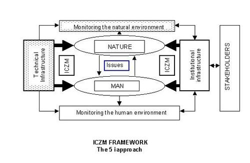 Figure 1 ICZM framework 5 I - Approach