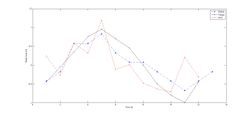 Figure 3. The time series of water level calculated with BW04, DiSC in the deepest part of the tidal channel against the measured water level.