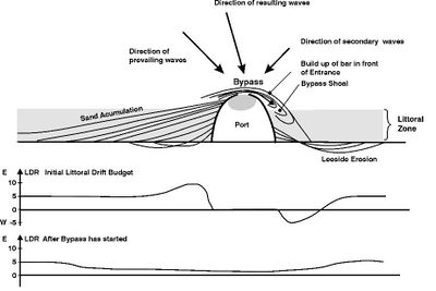 Schematic shoreline development, morphological development and net littoral drift budgets for a port at a coast with a slightly oblique resulting wave attack.