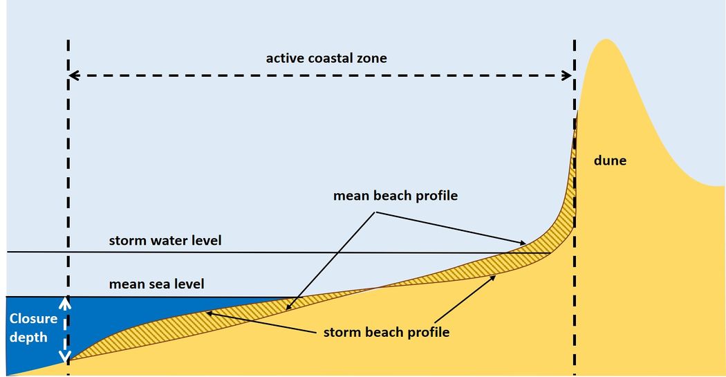 Active coastal zone Coastal Wiki