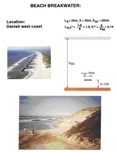 Beach breakwaters, The Danish West Coast. X* = 0.14.