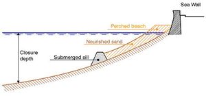 A sketch of a perched beach consisting of a beach fill (nourished sand) supported by a submerged sill. n
