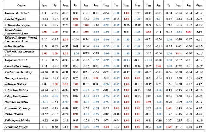 Table 1. Values of indicators and index of estimation on the economic-geographic (socio-economical)factor for coastal regions of the Russian Federation