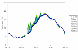 Figure 2: Temperature measured on Fino in 2001