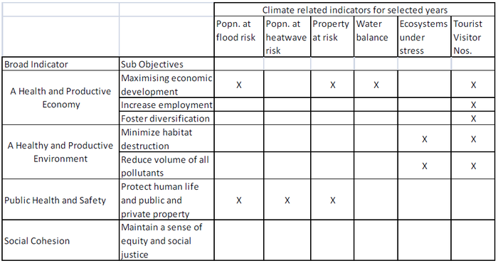 Possible climate related Indicators that complement other indicators for the ICZM.png
