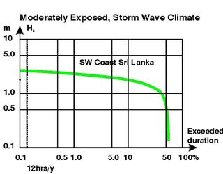 Monsoon coastline, SW coast of Sri Lanka, and the corresponding wave height exceedence distribution.