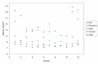Figure 3: Monthly average salinity values for five stations in the western Baltic Sea