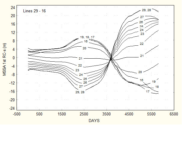 File:First MSSA component standing wave part a.jpg