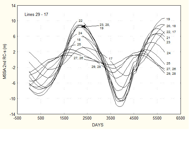 File:Second MSSA component standing wave part a.jpg