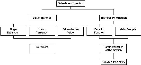 The different families of Value Transfer