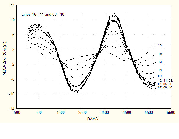 File:Second MSSA component standing wave part b.jpg