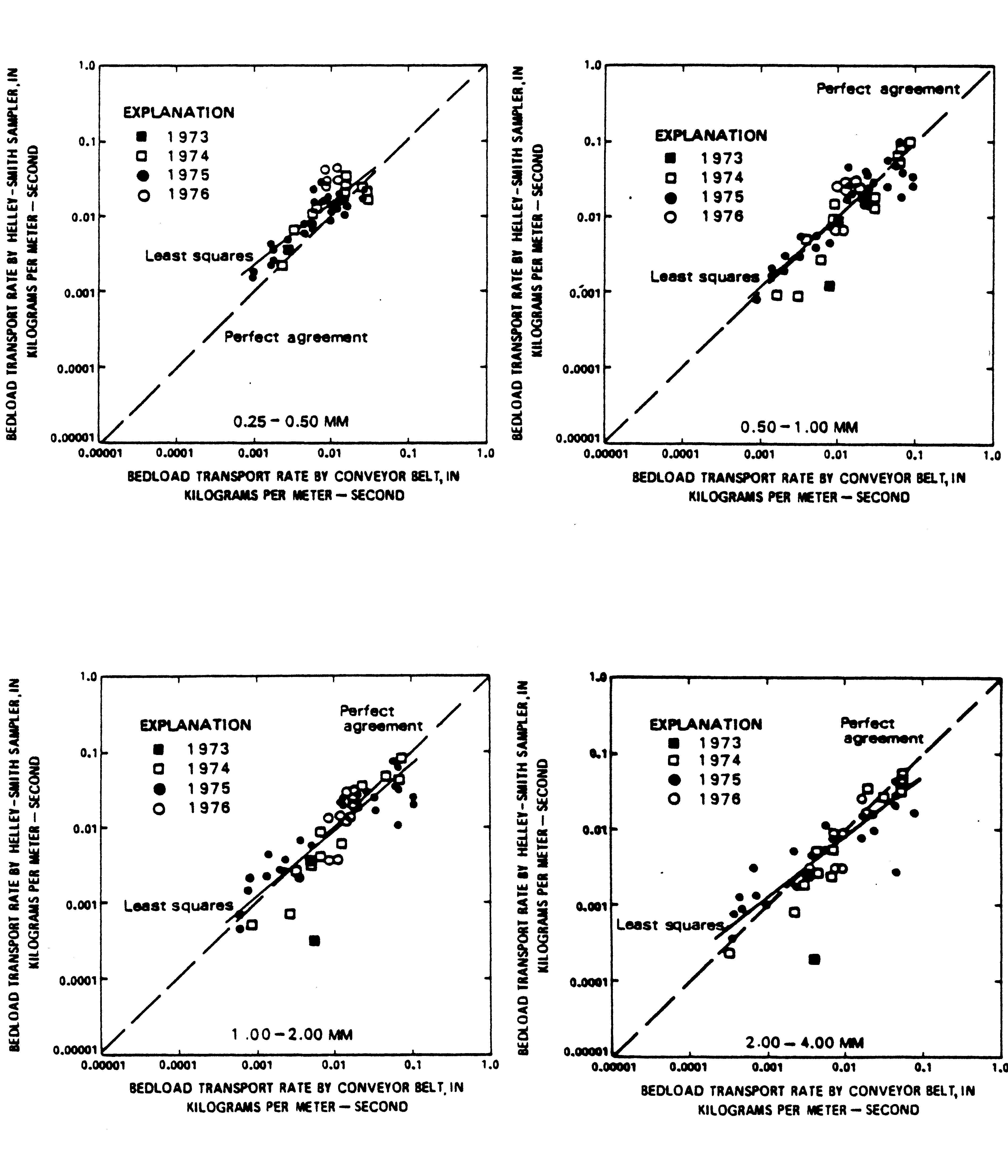 Calibration curves of Helley-Smith sampler