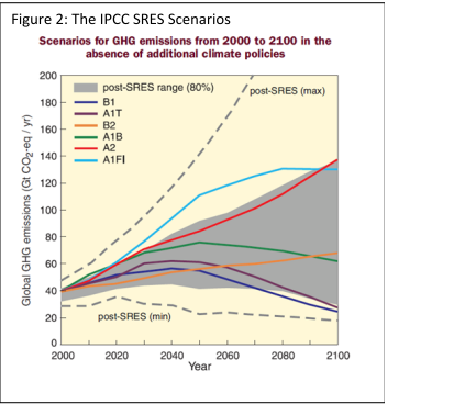 The IPCC SRES Scenarios.PNG