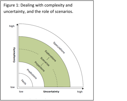 Dealing with complexity and uncertainity, and the role of scenarios.PNG