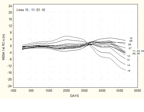 File:First MSSA component standing wave part b.jpg
