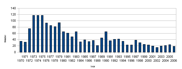 Figure 1: Number of significant oil spills (>7 tonnes)