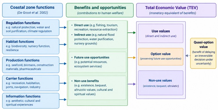 File:EcosystemFunctionsValues.jpg