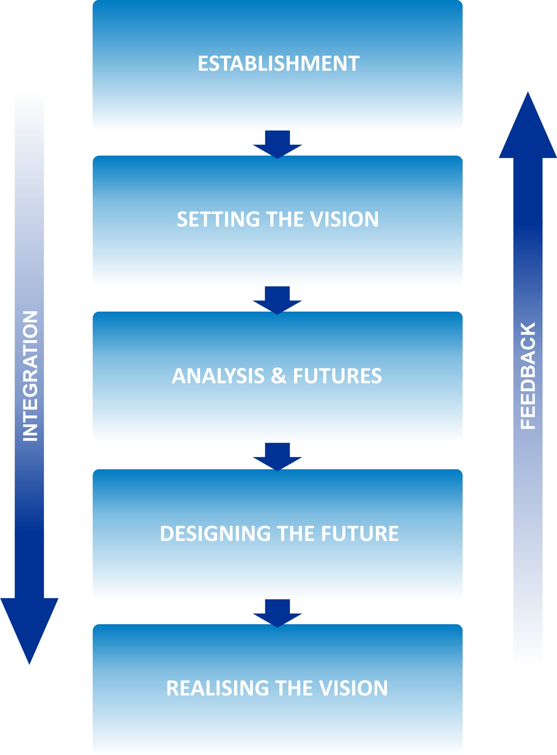 ICZM Process diagram