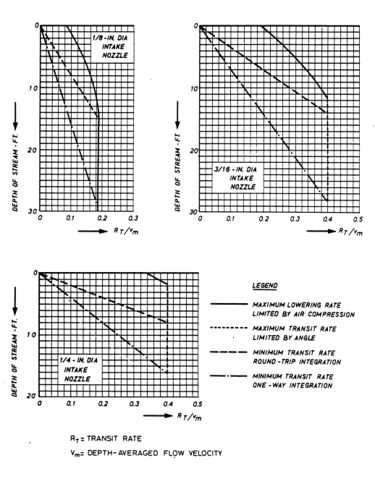 USD-49 depth-integrating sampler - Coastal Wiki