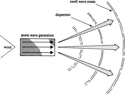 Shallow-water wave theory - Coastal Wiki