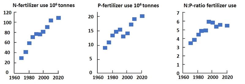 File:FertilizerUseNP.jpg