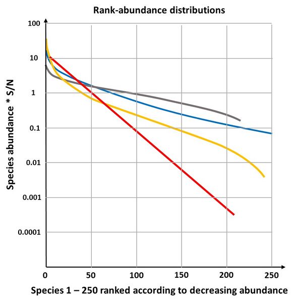 File:RankAbundanceDistributions.jpg
