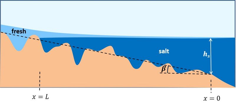 File:SaltWedgeSlopingBed.jpg