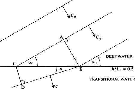 Shallow-water wave theory - Coastal Wiki