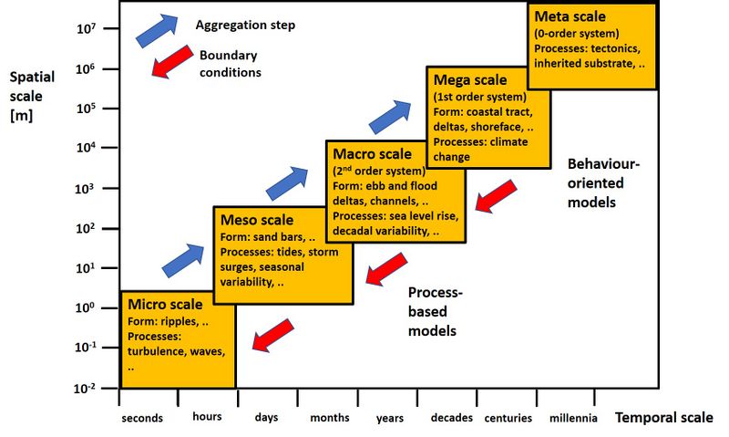 File:TemporalSpatialScales.jpg