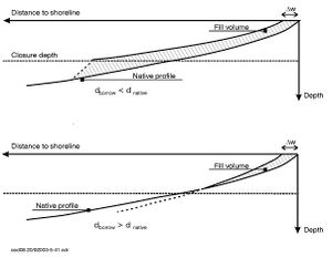 Equilibrium conditions for nourished beaches required to obtain an additional beach width of δw with borrow sand, which is finer and coarser than the native sand (upper and lower, respectively).