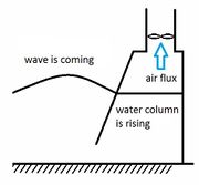 Oscillating water column with water turbine 1.jpg
