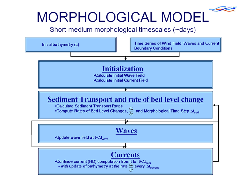 File:Morphological model short timescale.PNG