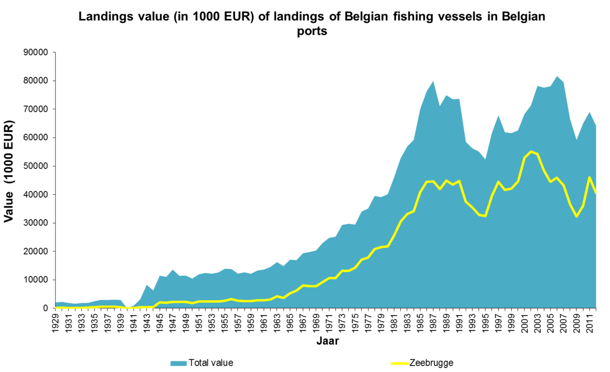 Fisheries in Zeebrugge Coastal Wiki