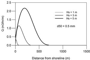 Distribution of the littoral transport over a coastal profile for grain sizes D50  = 0.2 mm and 0.5 mm and for the wave heights HS = 1.0 m, 3.0 m and 5.0 m. Equilibrium profiles corresponding to the grain sizes have been used, refer Fig. 6.6. Angle of incidence:  = 30. Calculated by LITPACK.