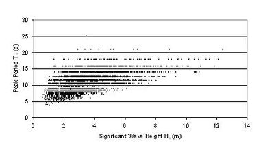 Scatter diagram, Tp vs. Hs, Faroe Islands.