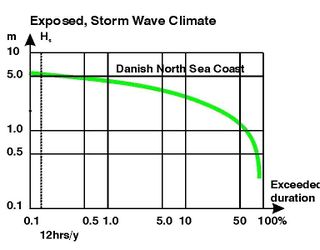 Typical exposed littoral dune coast, the Danish North Sea Coast, and the corresponding wave height distribution.