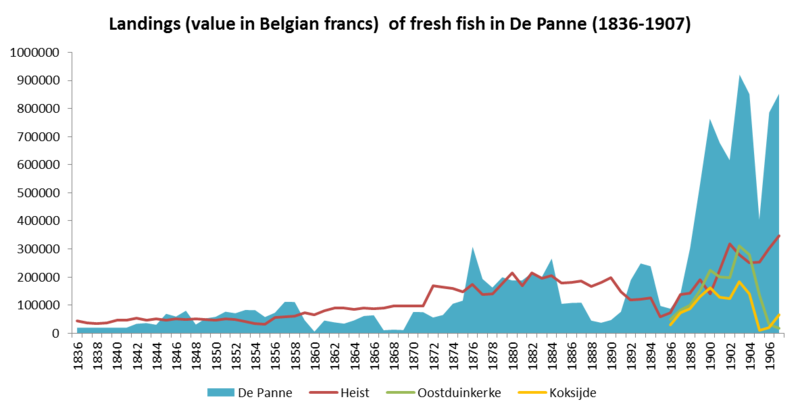 File:Graph 5 De Panne - fresh fish.png