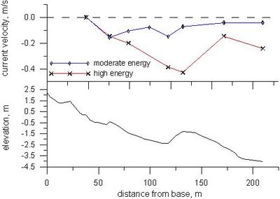 Undertow velocities.jpg