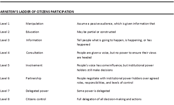 Arnsteins ladder of citizens participation.png