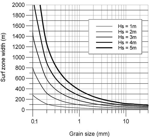 Empirical width of littoral zone as a function of the mean grain size for various wave climates represented by HS, 12 h/y.
