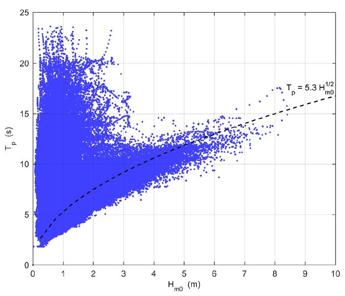 File:ScatterDiagramWavePeriodWaveHeight.jpg