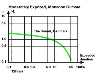 Typical moderately exposed littoral cliff coast, the Danish coast at the Sound, and the corresponding wave height exceedence distribution. 